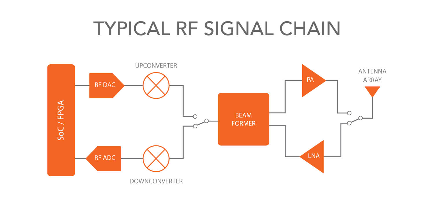 Typische 5G RF-Signalkette