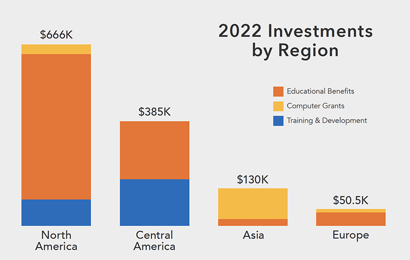 2022 Investitionen nach Region – Grafik