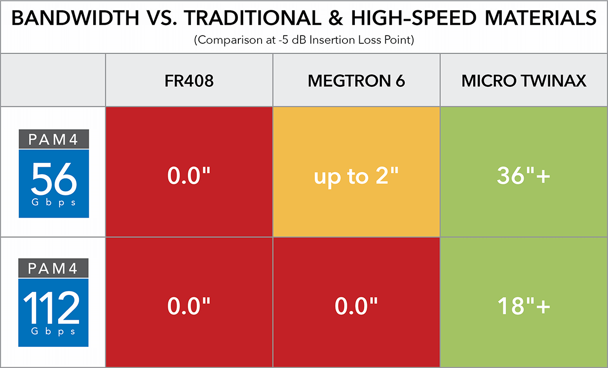 Bandwidth Vs Traditional And High-Speed Materials